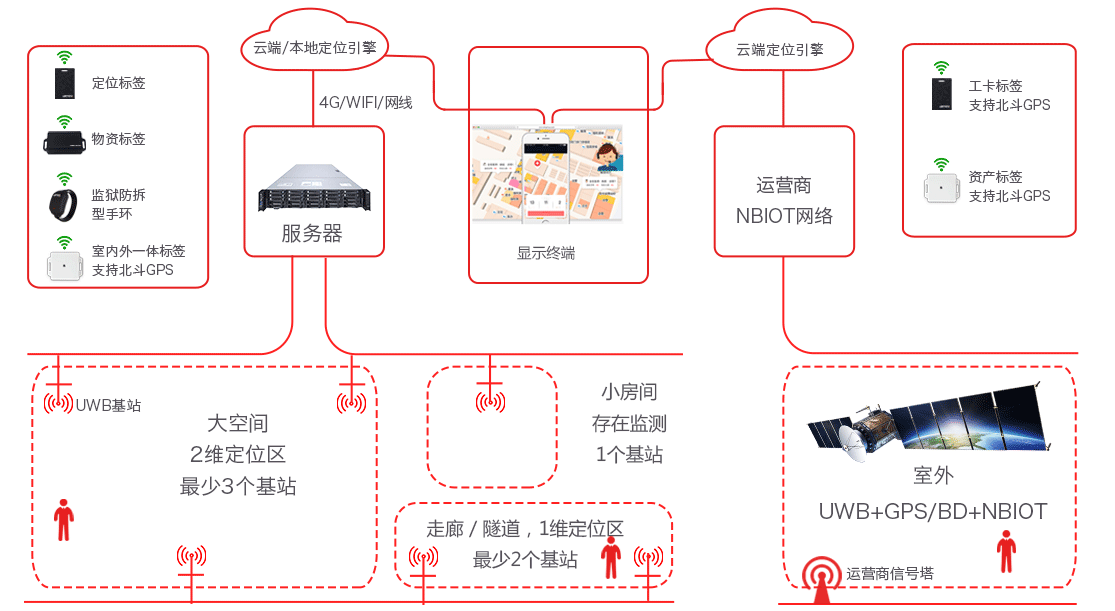 全跡科技高精度定位系統——架構 全跡科技高精度定位系統——架構