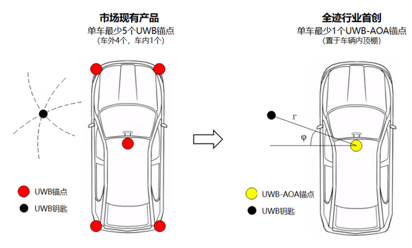 UWB數(shù)字鑰匙比藍牙鑰匙好在哪？